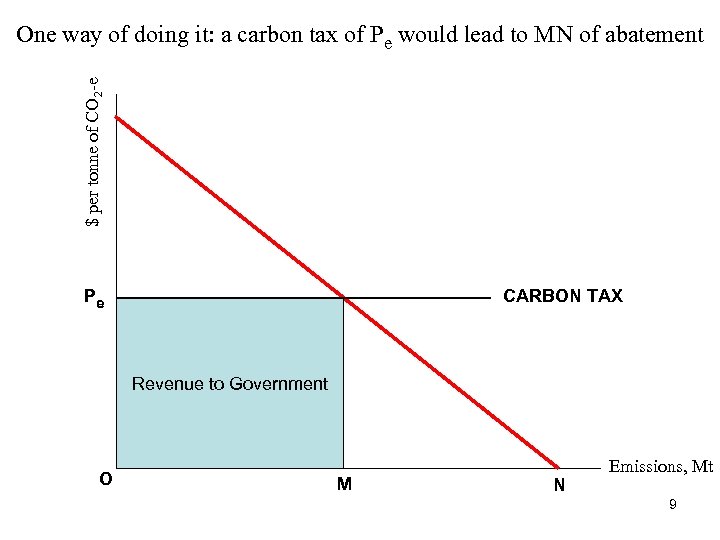 $ per tonne of CO 2 -e One way of doing it: a carbon
