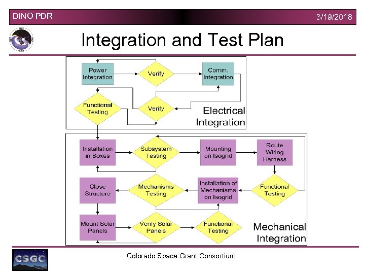 DINO PDR 3/19/2018 Integration and Test Plan Colorado Space Grant Consortium 