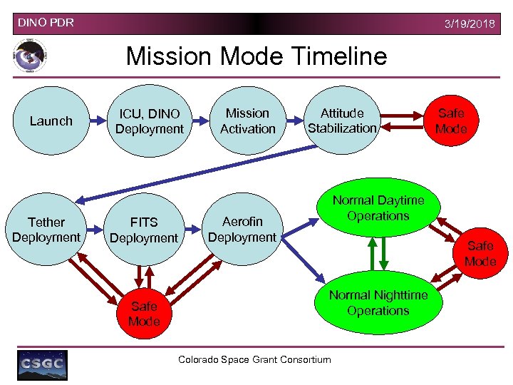 DINO PDR 3/19/2018 Mission Mode Timeline Launch Tether Deployment ICU, DINO Deployment FITS Deployment