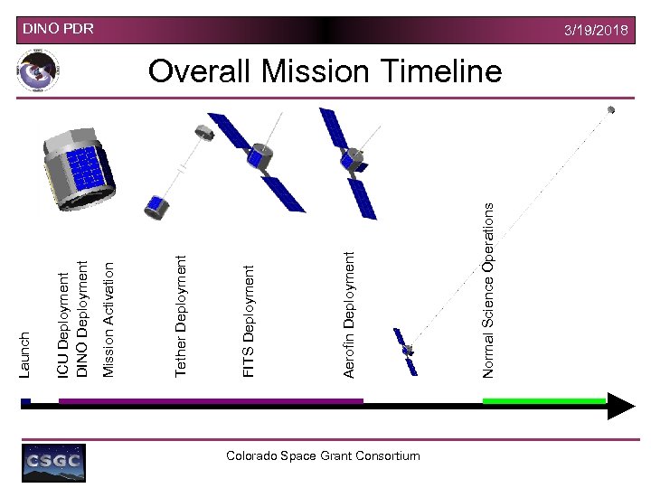 Colorado Space Grant Consortium Normal Science Operations Aerofin Deployment FITS Deployment Tether Deployment Mission