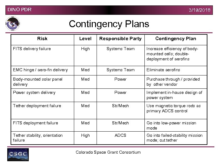 DINO PDR 3/19/2018 Contingency Plans Risk Level Responsible Party FITS delivery failure High Systems