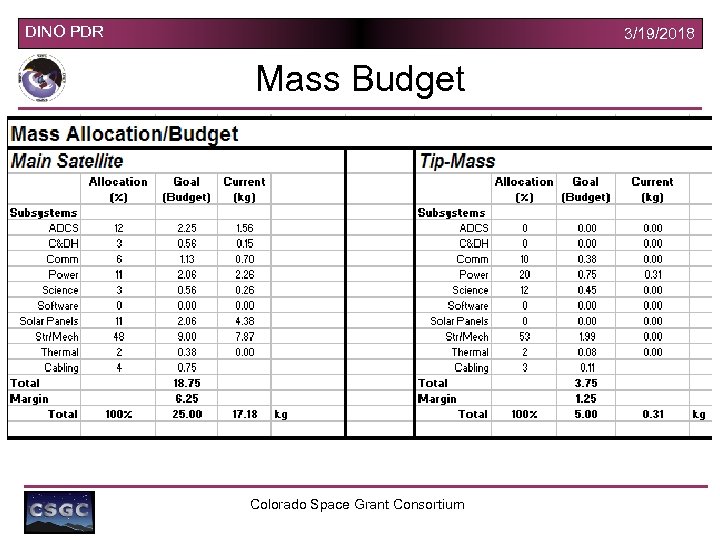 DINO PDR 3/19/2018 Mass Budget Colorado Space Grant Consortium 