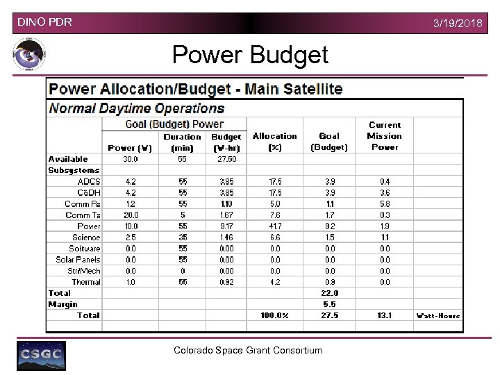 DINO PDR 3/19/2018 Power Budget Colorado Space Grant Consortium 