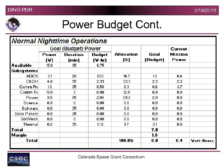 DINO PDR 3/19/2018 Power Budget Cont. Colorado Space Grant Consortium 