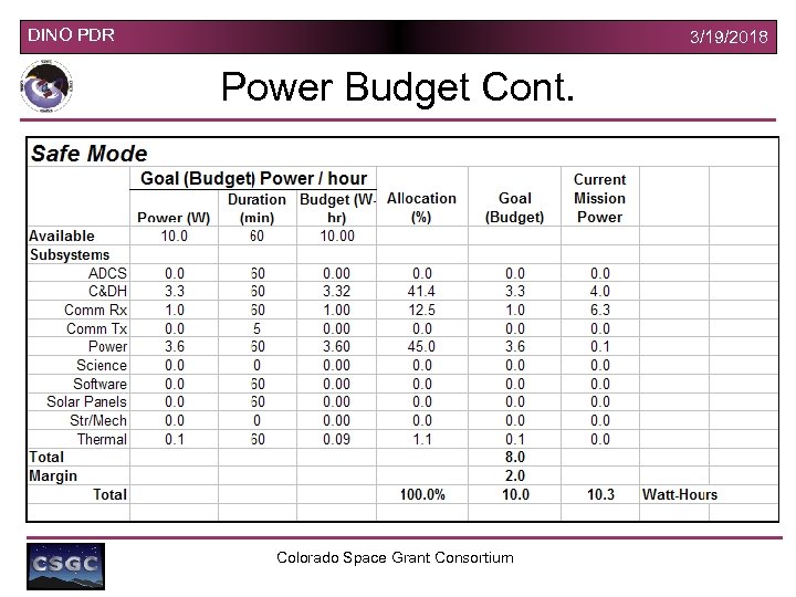 DINO PDR 3/19/2018 Power Budget Cont. Colorado Space Grant Consortium 