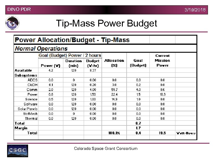 DINO PDR 3/19/2018 Tip-Mass Power Budget Colorado Space Grant Consortium 