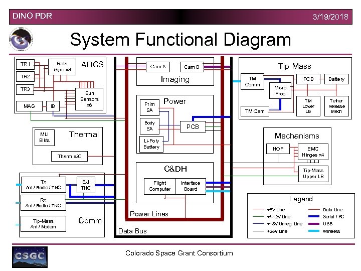 DINO PDR 3/19/2018 System Functional Diagram Rate Gyro x 3 TR 1 ADCS Cam