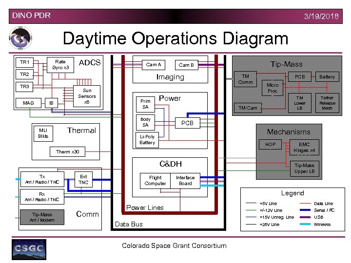 DINO PDR 3/19/2018 Daytime Operations Diagram Rate Gyro x 3 TR 1 ADCS Cam