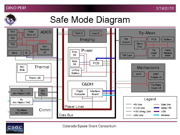 DINO PDR 3/19/2018 Safe Mode Diagram Rate Gyro x 3 TR 1 ADCS Cam