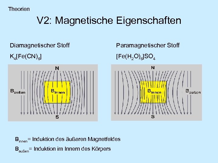 Theorien V 2: Magnetische Eigenschaften Diamagnetischer Stoff Paramagnetischer Stoff K 4[Fe(CN)6] [Fe(H 2 O)6]SO