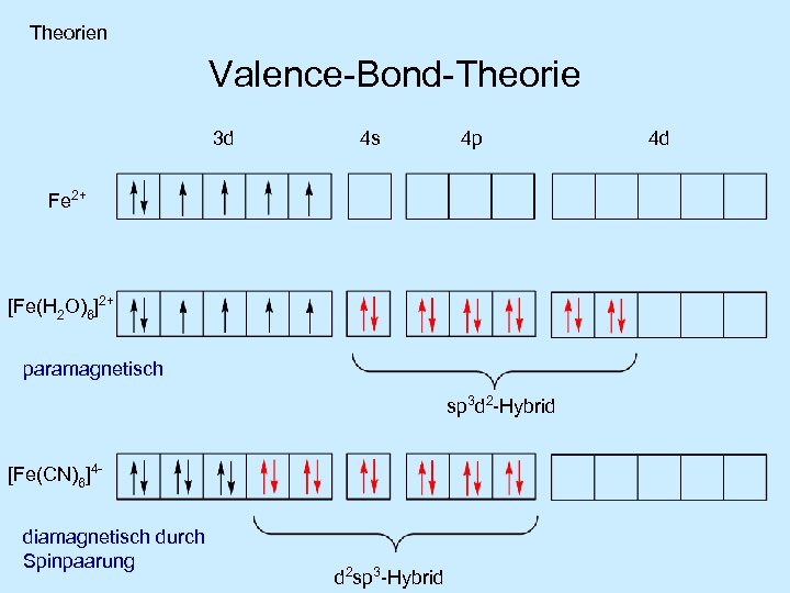 Theorien Valence-Bond-Theorie 3 d 4 s 4 p Fe 2+ [Fe(H 2 O)6]2+ paramagnetisch