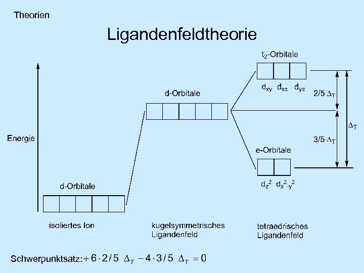Theorien Ligandenfeldtheorie Schwerpunktsatz: 