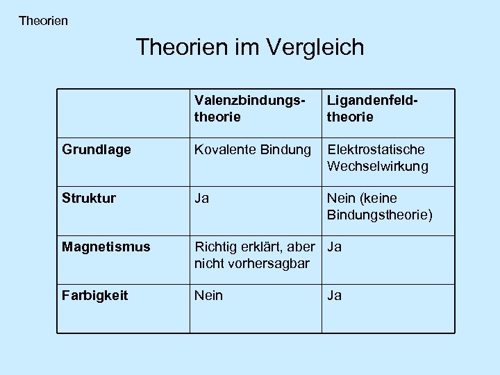 Theorien im Vergleich Valenzbindungstheorie Ligandenfeldtheorie Grundlage Kovalente Bindung Elektrostatische Wechselwirkung Struktur Ja Nein (keine