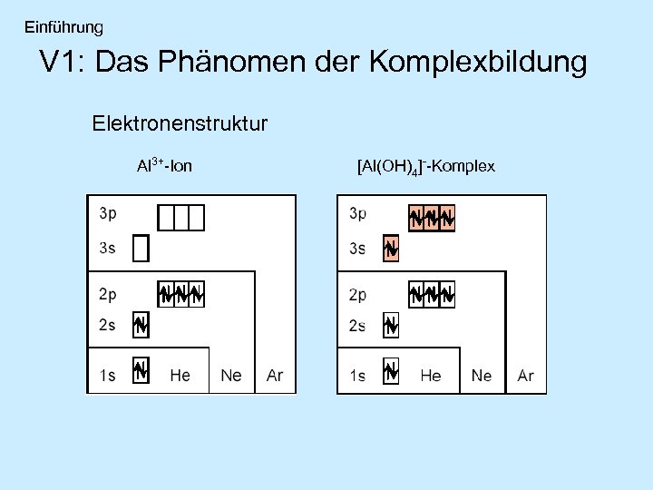 Einführung V 1: Das Phänomen der Komplexbildung Elektronenstruktur Al 3+-Ion [Al(OH)4]--Komplex 