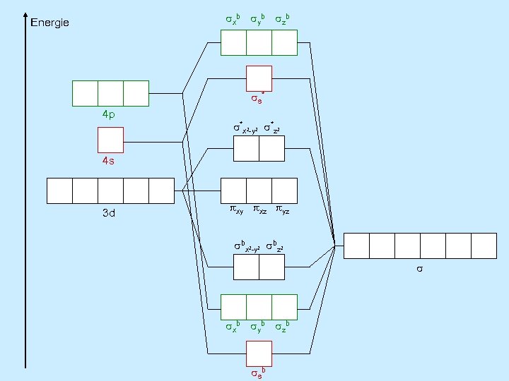  xb yb zb Energie s* 4 p *x²-y² *z² 4 s 3 d