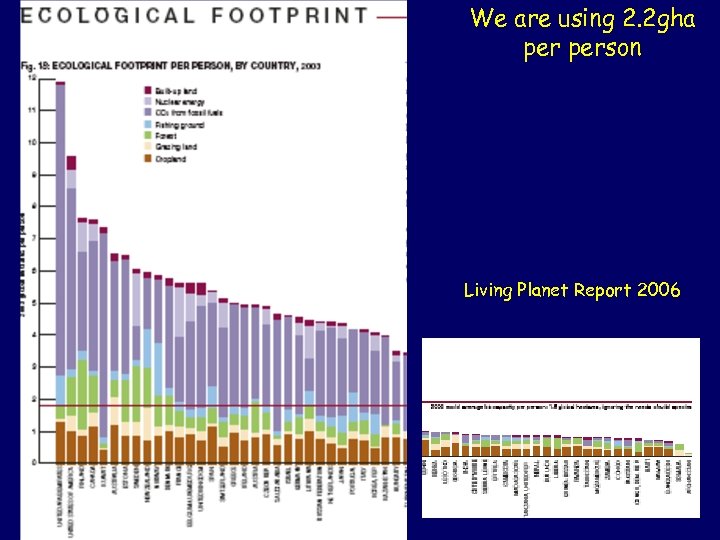 We are using 2. 2 gha person Living Planet Report 2006 