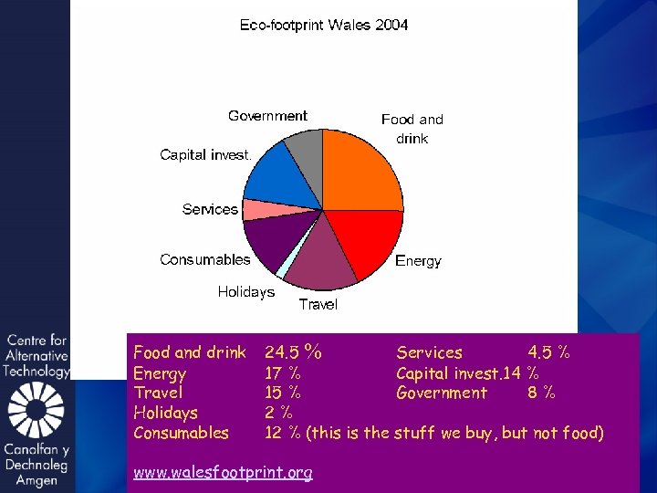 Food and drink Energy Travel Holidays Consumables 24. 5 % Services 4. 5 %