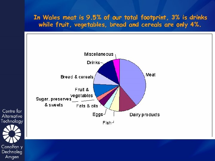 In Wales meat is 9. 5% of our total footprint, 3% is drinks while