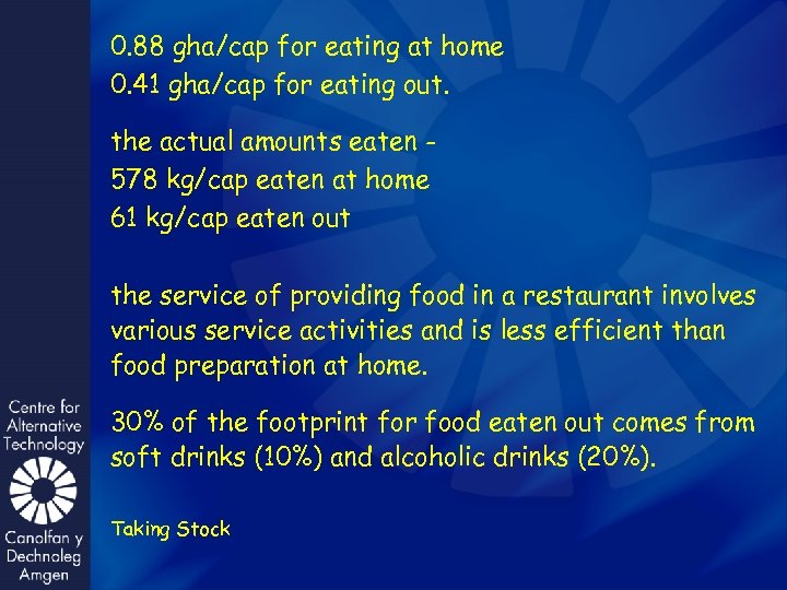 0. 88 gha/cap for eating at home 0. 41 gha/cap for eating out. the