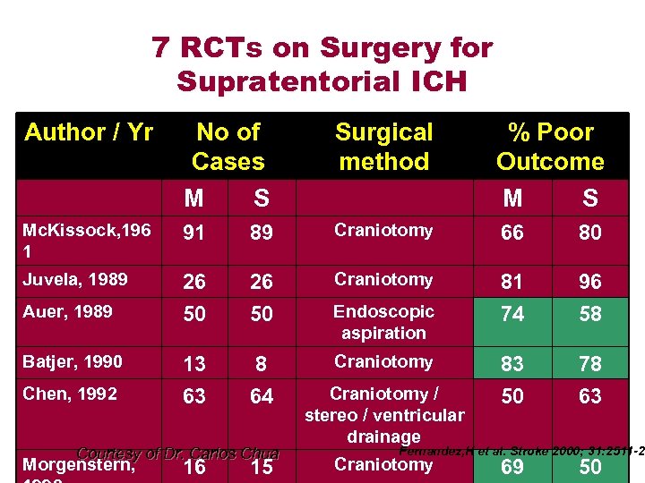 7 RCTs on Surgery for Supratentorial ICH Author / Yr No of Cases M