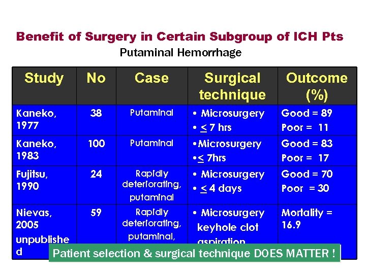 Benefit of Surgery in Certain Subgroup of ICH Pts Putaminal Hemorrhage Study No Case