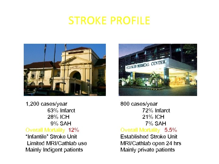 STROKE PROFILE 1, 200 cases/year 63% Infarct 28% ICH 9% SAH Overall Mortality 12%