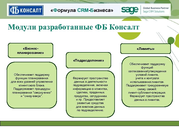  «Формула CRM-Бизнеса» Модули разработанные ФБ Консалт «Бизнеспланирование» «Лимиты» «Подразделения» Обеспечивает поддержку функции планирования