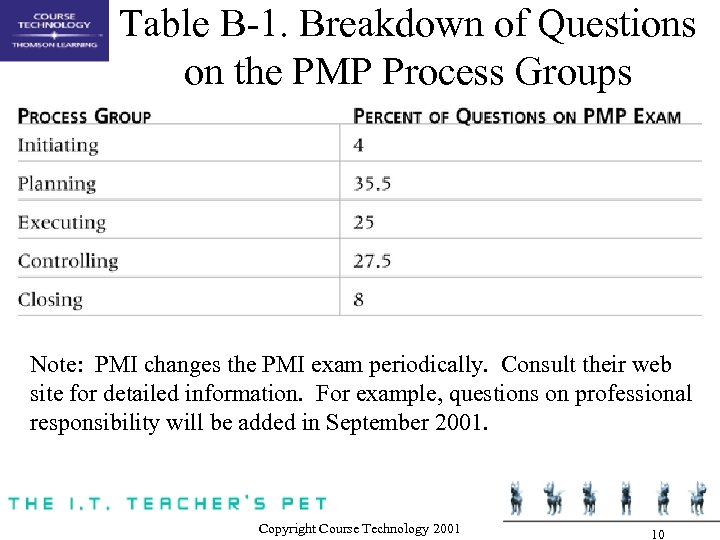 Table B-1. Breakdown of Questions on the PMP Process Groups Note: PMI changes the