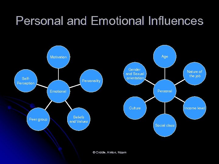 Personal and Emotional Influences Age Motivation Self. Perception Personality Gender and Sexual orientation Nature