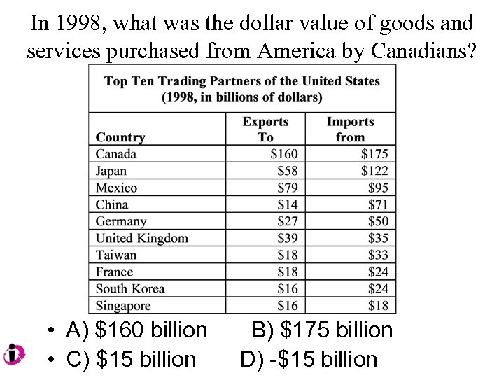 In 1998, what was the dollar value of goods and services purchased from America