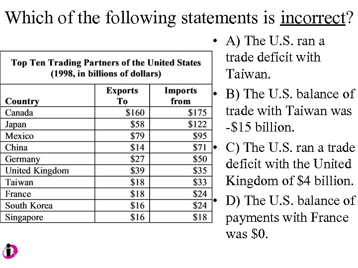 Which of the following statements is incorrect? • A) The U. S. ran a