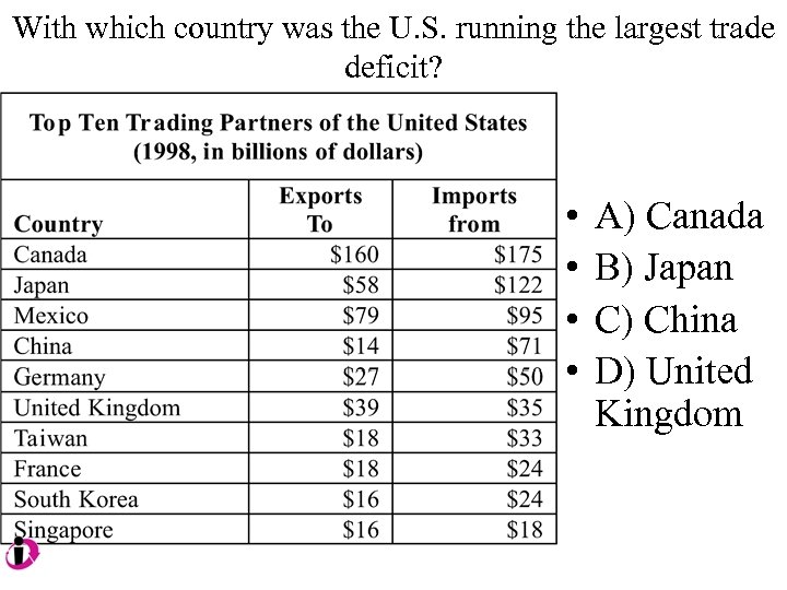 With which country was the U. S. running the largest trade deficit? • •
