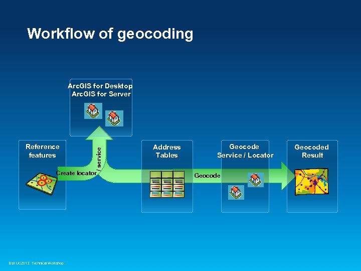 Workflow of geocoding Reference features / service Arc. GIS for Desktop Arc. GIS for