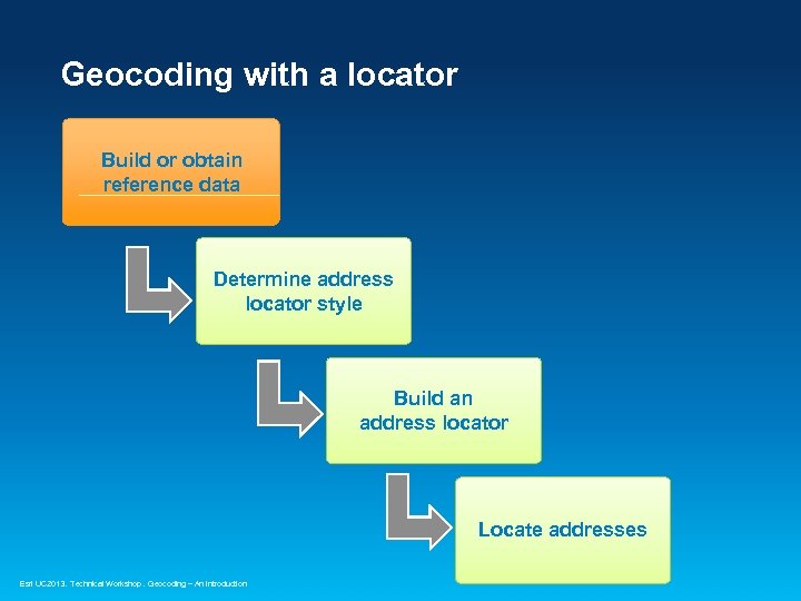 Geocoding with a locator Build or obtain reference data Determine address locator style Build