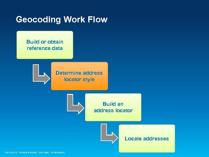 Geocoding Work Flow Build or obtain reference data Determine address locator style Build an