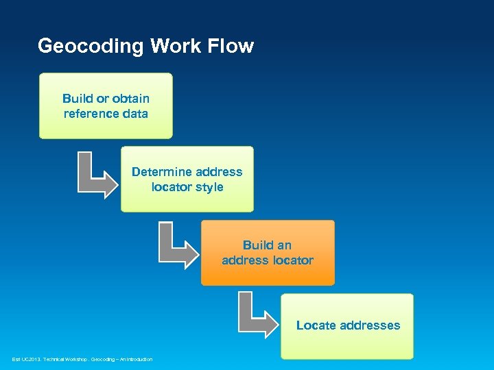 Geocoding Work Flow Build or obtain reference data Determine address locator style Build an