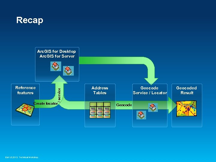 Recap Reference features / service Arc. GIS for Desktop Arc. GIS for Server Address