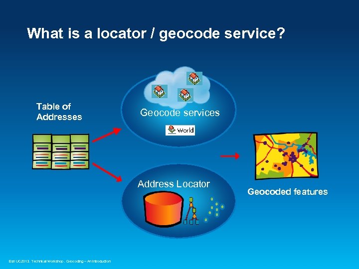 What is a locator / geocode service? Table of Addresses Geocode services Address Locator