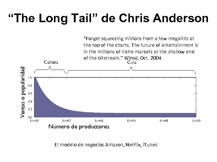 “The Long Tail” de Chris Anderson Cola Ventas o popularidad Cabeza “Forget squeezing millions