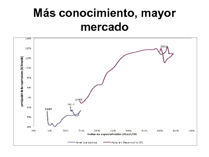 Más conocimiento, mayor mercado 