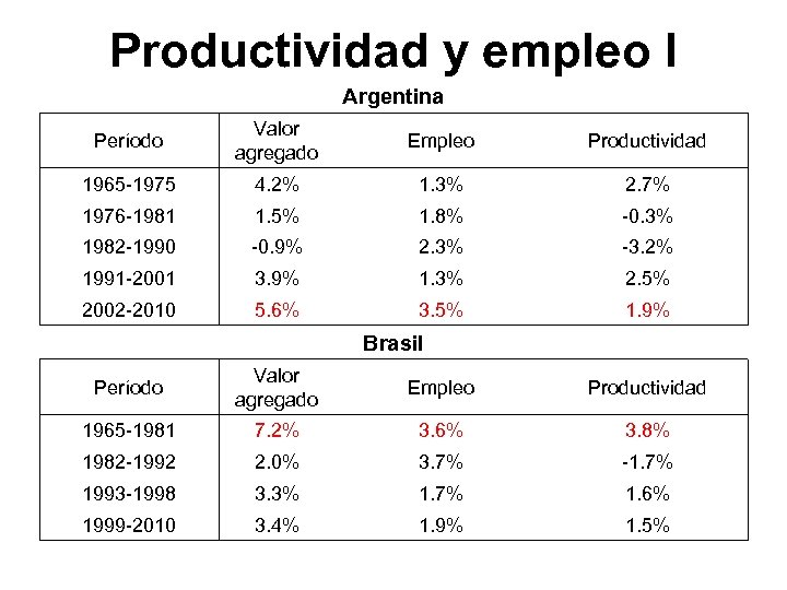 Productividad y empleo I Argentina Período Valor agregado Empleo Productividad 1965 -1975 4. 2%