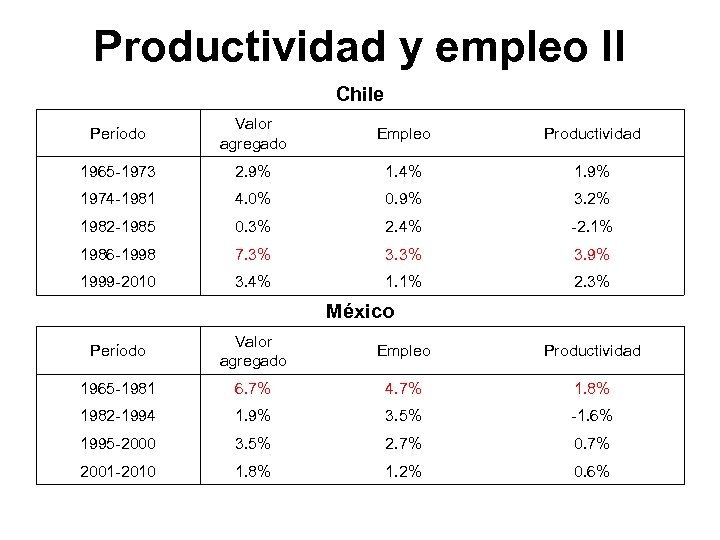 Productividad y empleo II Chile Período Valor agregado Empleo Productividad 1965 -1973 2. 9%