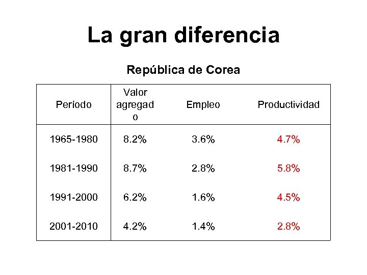 La gran diferencia República de Corea Período Valor agregad o Empleo Productividad 1965 -1980