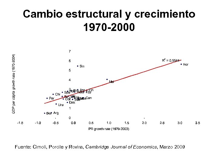 Cambio estructural y crecimiento 1970 -2000 Fuente: Cimoli, Porcile y Rovira, Cambridge Journal of