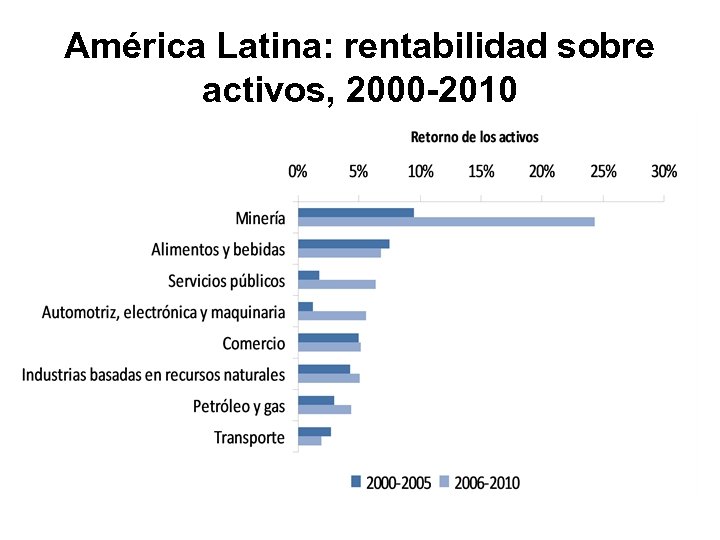 América Latina: rentabilidad sobre activos, 2000 -2010 