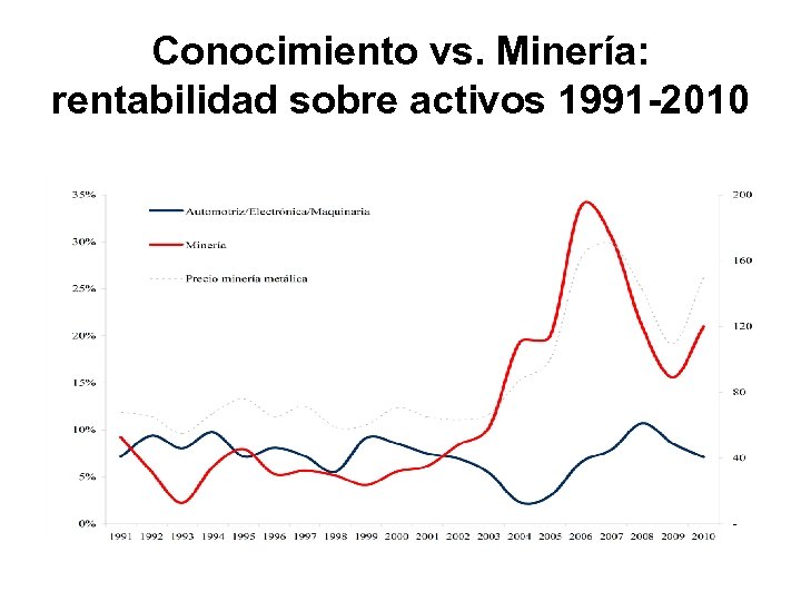 Conocimiento vs. Minería: rentabilidad sobre activos 1991 -2010 