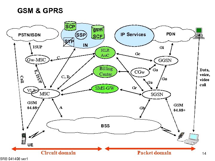 GSM & GPRS SCP SSP PSTN/ISDN STP ISUP Gw-MSC E, I SUP Call VLR