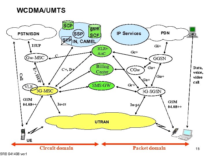 WCDMA/UMTS SCP gsm SSP SCF STP IN, CAMEL PSTN/ISDN ISUP Gw-MSC HLR+ Au. C