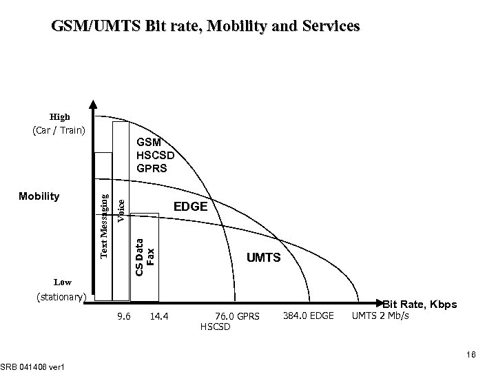 GSM/UMTS Bit rate, Mobility and Services High (Car / Train) EDGE CS Data Fax