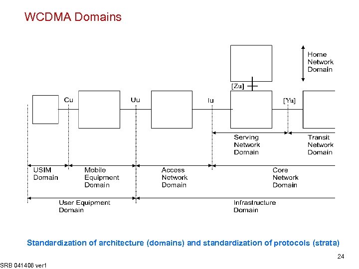 WCDMA Domains Standardization of architecture (domains) and standardization of protocols (strata) SRB 041406 ver